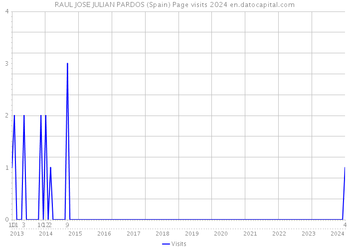 RAUL JOSE JULIAN PARDOS (Spain) Page visits 2024 