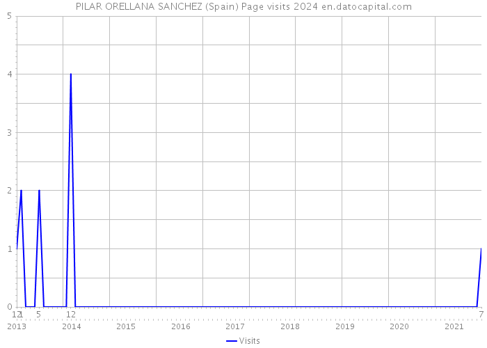 PILAR ORELLANA SANCHEZ (Spain) Page visits 2024 
