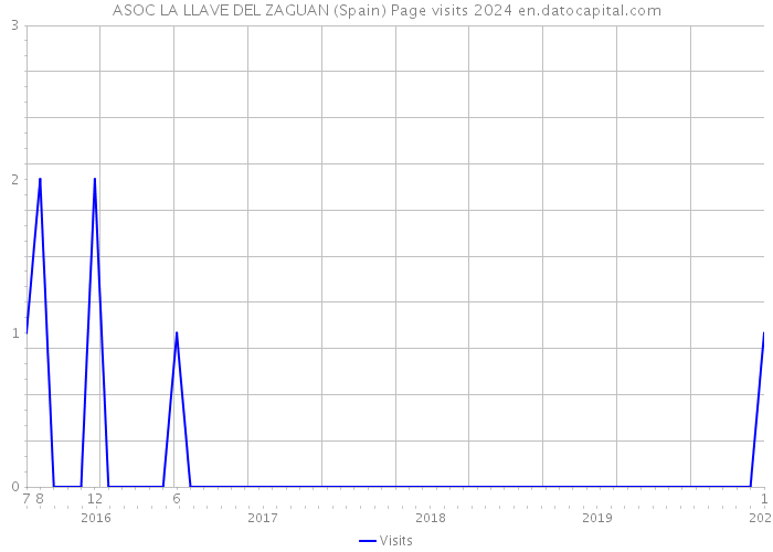 ASOC LA LLAVE DEL ZAGUAN (Spain) Page visits 2024 