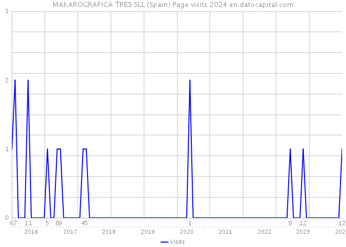 MAKAROGRAFICA TRES SLL (Spain) Page visits 2024 
