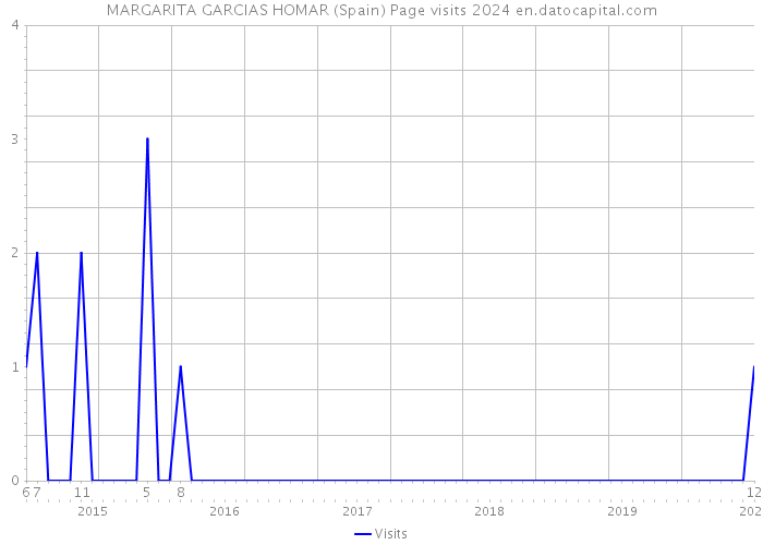 MARGARITA GARCIAS HOMAR (Spain) Page visits 2024 