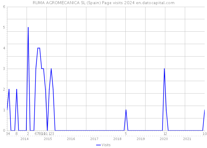 RUMA AGROMECANICA SL (Spain) Page visits 2024 
