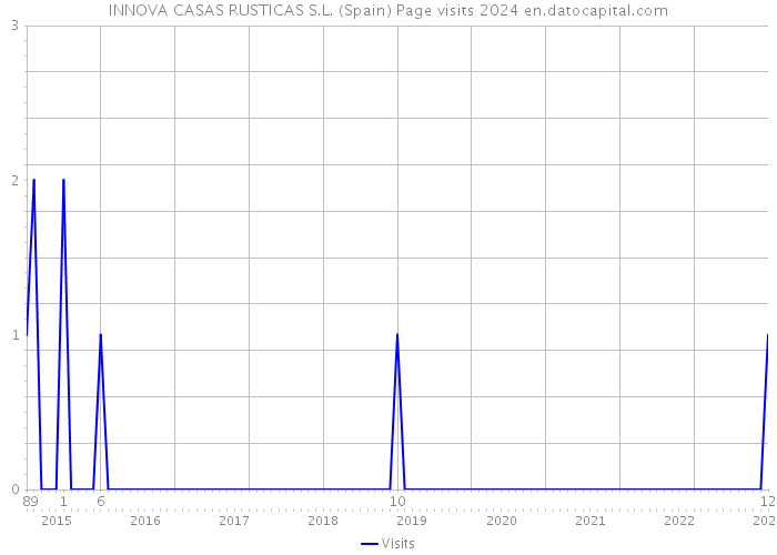 INNOVA CASAS RUSTICAS S.L. (Spain) Page visits 2024 