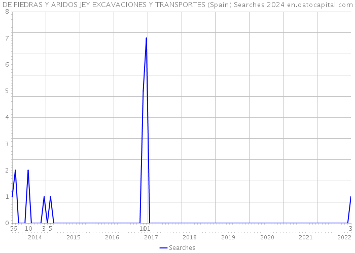 DE PIEDRAS Y ARIDOS JEY EXCAVACIONES Y TRANSPORTES (Spain) Searches 2024 