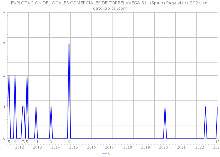 EXPLOTACION DE LOCALES COMERCIALES DE TORRELAVEGA S.L. (Spain) Page visits 2024 