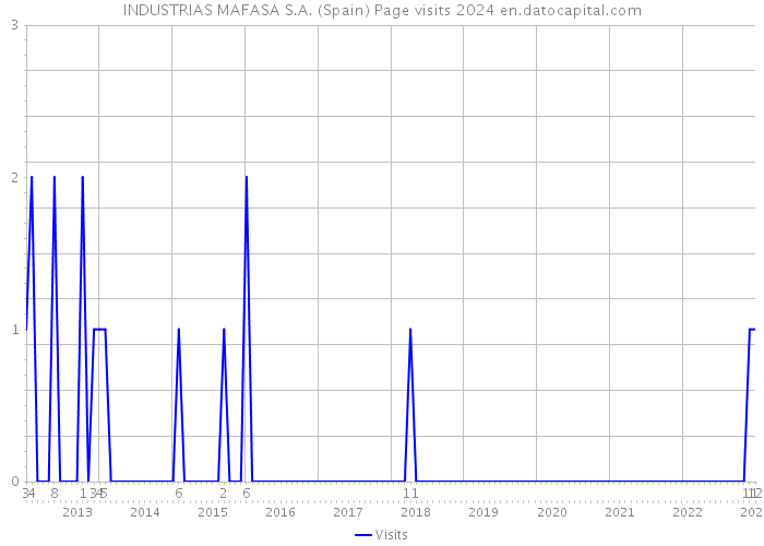 INDUSTRIAS MAFASA S.A. (Spain) Page visits 2024 