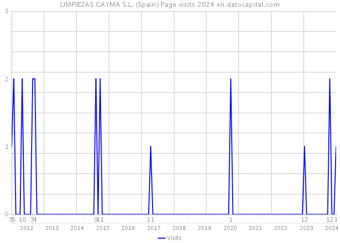 LIMPIEZAS CAYMA S.L. (Spain) Page visits 2024 