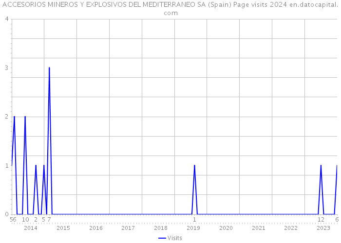 ACCESORIOS MINEROS Y EXPLOSIVOS DEL MEDITERRANEO SA (Spain) Page visits 2024 