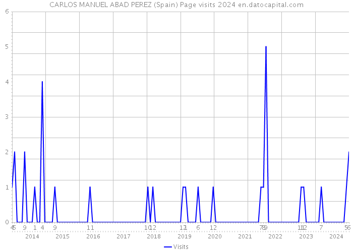 CARLOS MANUEL ABAD PEREZ (Spain) Page visits 2024 