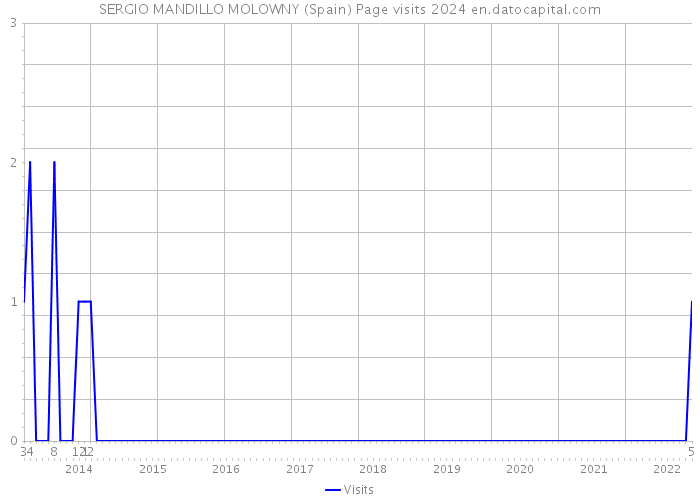 SERGIO MANDILLO MOLOWNY (Spain) Page visits 2024 