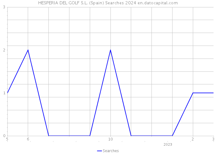 HESPERIA DEL GOLF S.L. (Spain) Searches 2024 