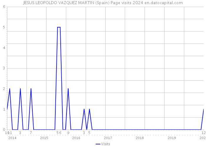 JESUS LEOPOLDO VAZQUEZ MARTIN (Spain) Page visits 2024 