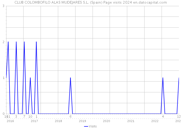 CLUB COLOMBOFILO ALAS MUDEJARES S.L. (Spain) Page visits 2024 