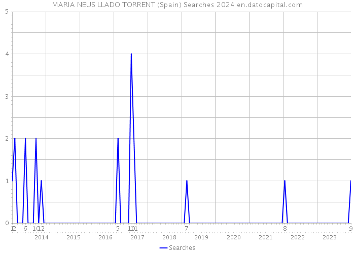 MARIA NEUS LLADO TORRENT (Spain) Searches 2024 