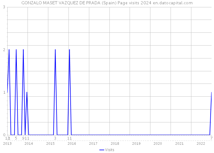GONZALO MASET VAZQUEZ DE PRADA (Spain) Page visits 2024 