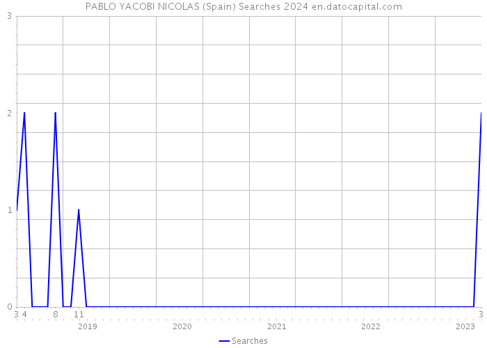 PABLO YACOBI NICOLAS (Spain) Searches 2024 