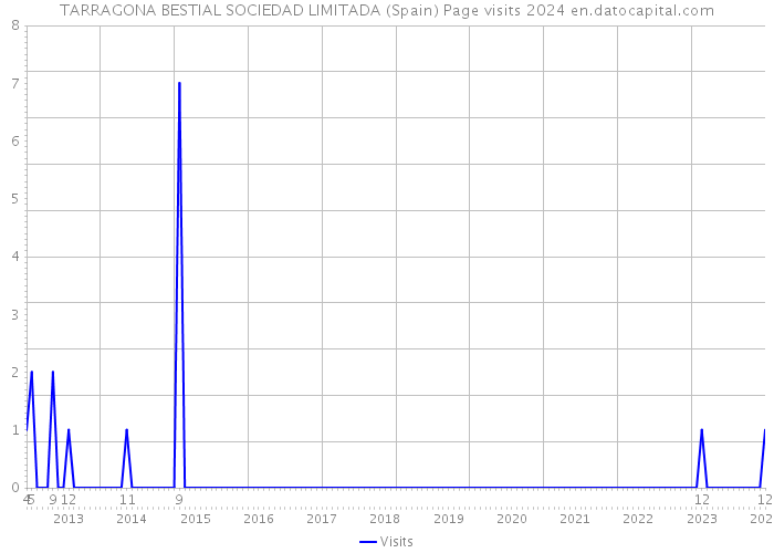 TARRAGONA BESTIAL SOCIEDAD LIMITADA (Spain) Page visits 2024 