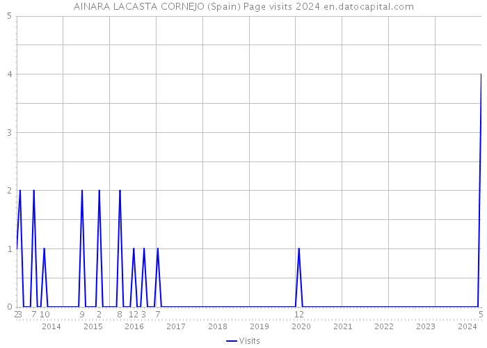 AINARA LACASTA CORNEJO (Spain) Page visits 2024 