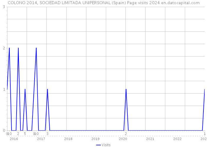 COLONO 2014, SOCIEDAD LIMITADA UNIPERSONAL (Spain) Page visits 2024 