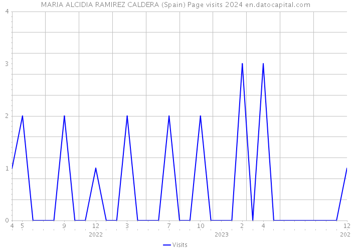 MARIA ALCIDIA RAMIREZ CALDERA (Spain) Page visits 2024 