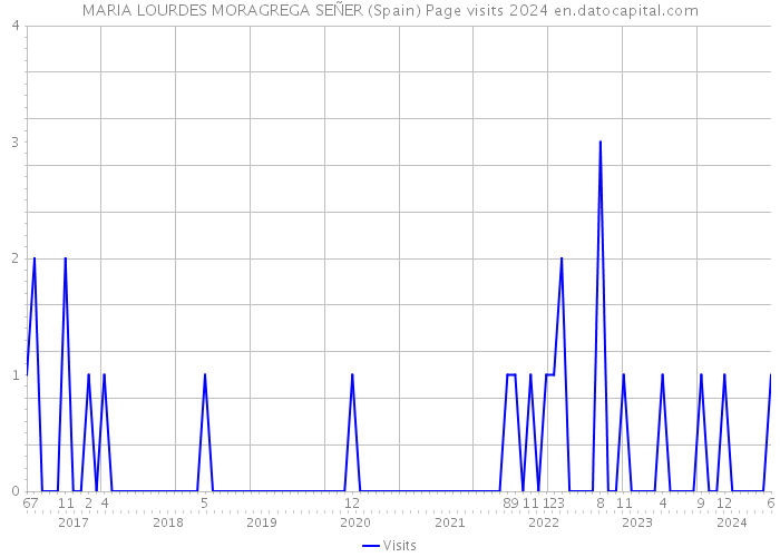 MARIA LOURDES MORAGREGA SEÑER (Spain) Page visits 2024 