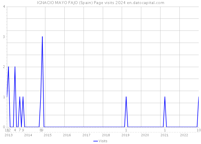 IGNACIO MAYO FAJO (Spain) Page visits 2024 