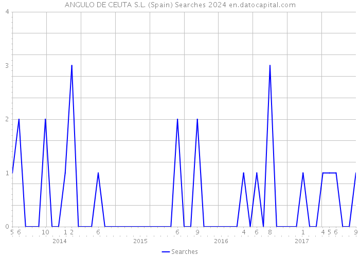 ANGULO DE CEUTA S.L. (Spain) Searches 2024 