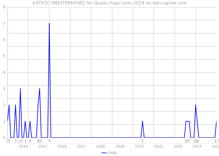 ASTROC MEDITERRANEO SA (Spain) Page visits 2024 