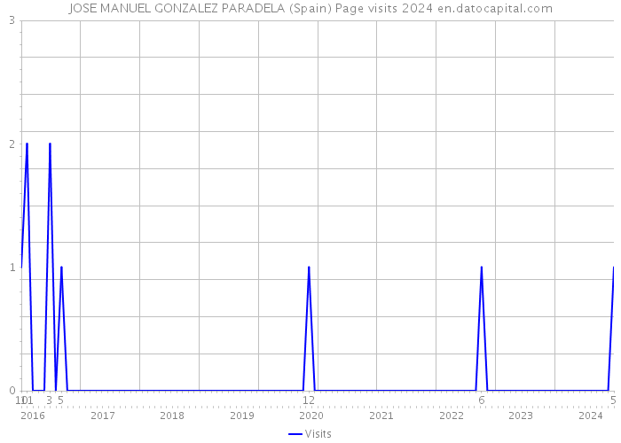 JOSE MANUEL GONZALEZ PARADELA (Spain) Page visits 2024 