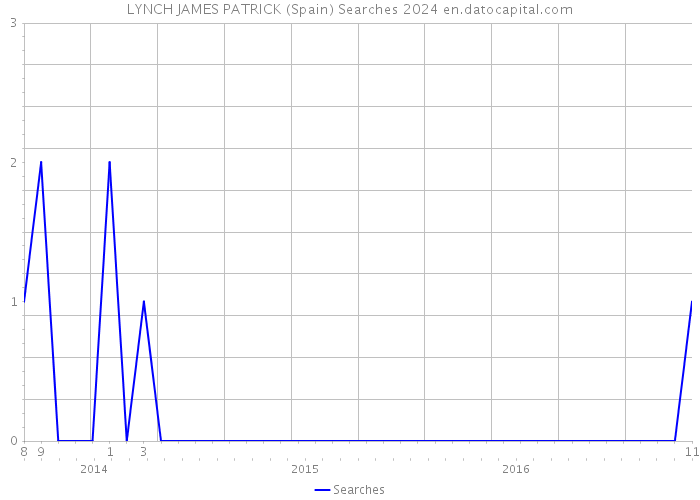 LYNCH JAMES PATRICK (Spain) Searches 2024 