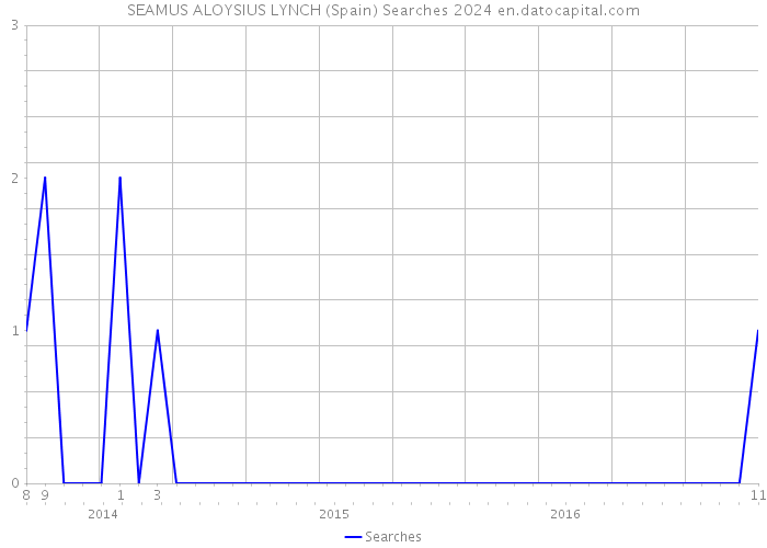 SEAMUS ALOYSIUS LYNCH (Spain) Searches 2024 