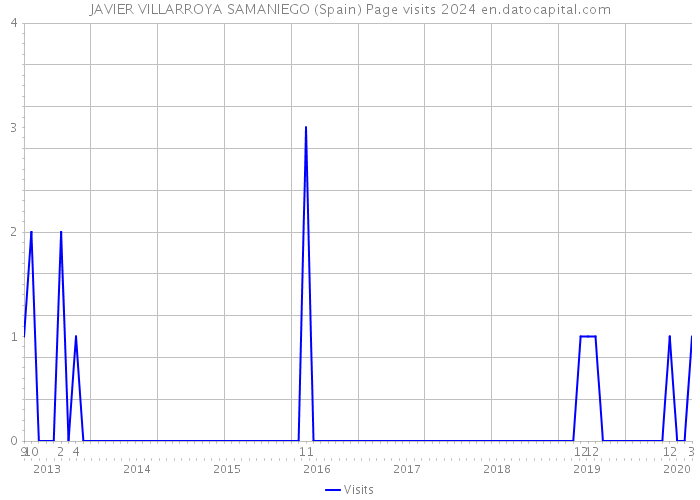 JAVIER VILLARROYA SAMANIEGO (Spain) Page visits 2024 