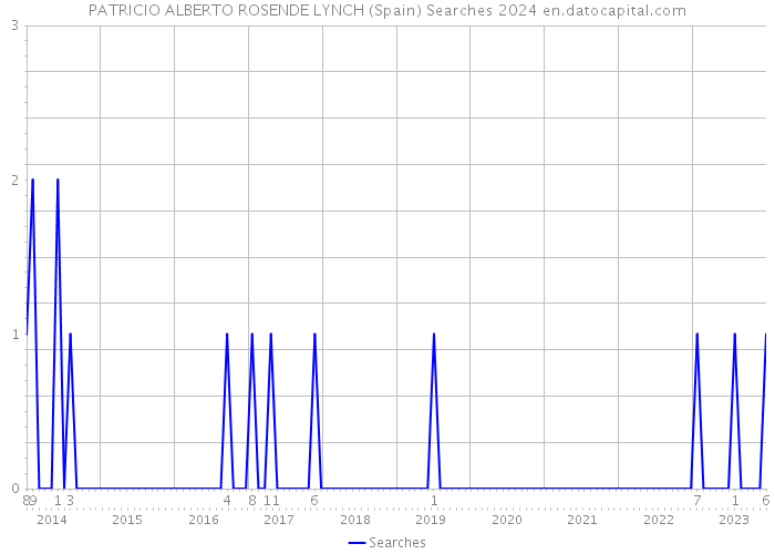 PATRICIO ALBERTO ROSENDE LYNCH (Spain) Searches 2024 