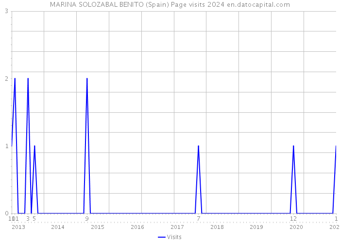 MARINA SOLOZABAL BENITO (Spain) Page visits 2024 