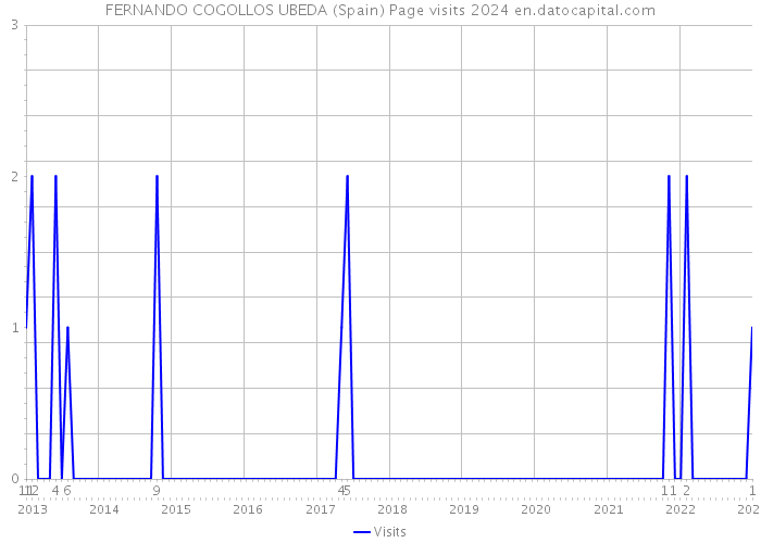 FERNANDO COGOLLOS UBEDA (Spain) Page visits 2024 
