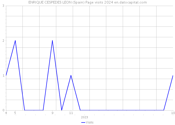 ENRIQUE CESPEDES LEON (Spain) Page visits 2024 