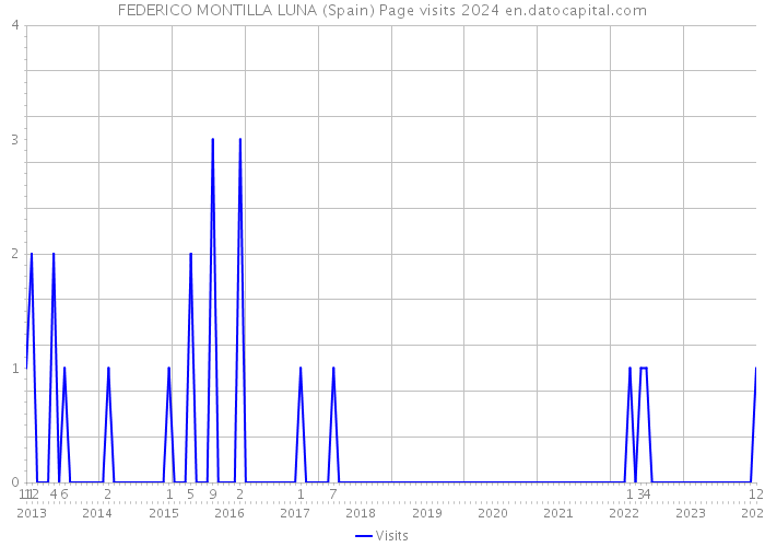 FEDERICO MONTILLA LUNA (Spain) Page visits 2024 