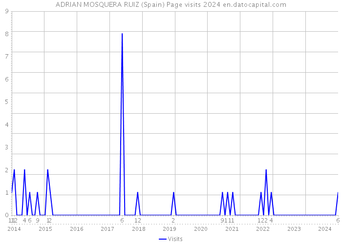 ADRIAN MOSQUERA RUIZ (Spain) Page visits 2024 