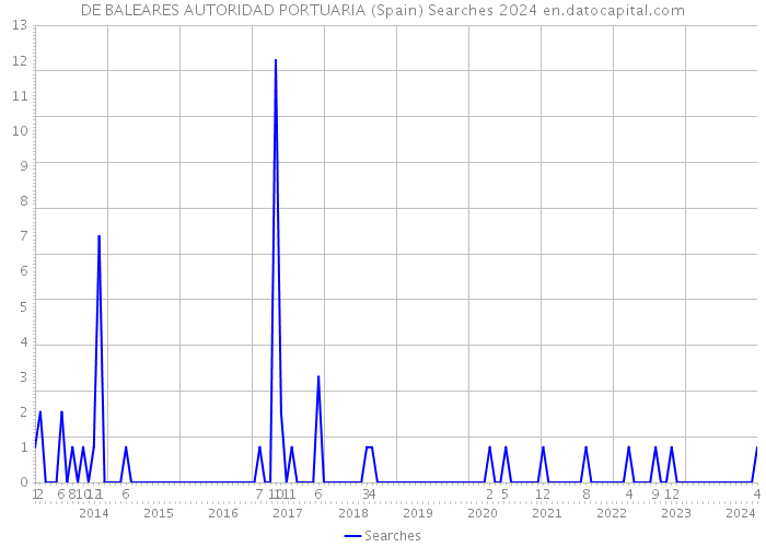 DE BALEARES AUTORIDAD PORTUARIA (Spain) Searches 2024 