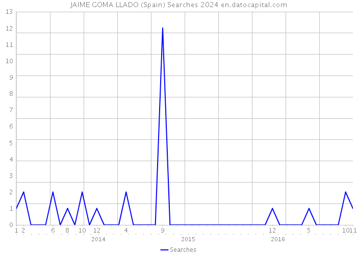 JAIME GOMA LLADO (Spain) Searches 2024 