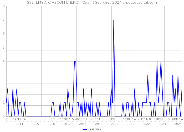 SYSTEMS A G ASCOM ENERGY (Spain) Searches 2024 