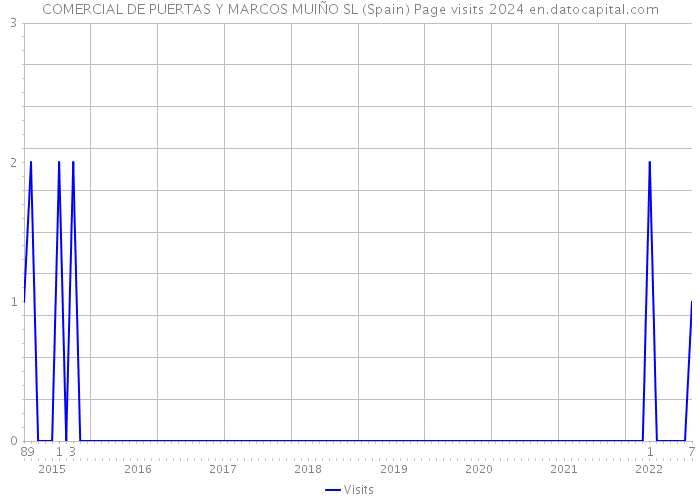 COMERCIAL DE PUERTAS Y MARCOS MUIÑO SL (Spain) Page visits 2024 