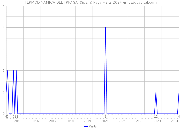 TERMODINAMICA DEL FRIO SA. (Spain) Page visits 2024 