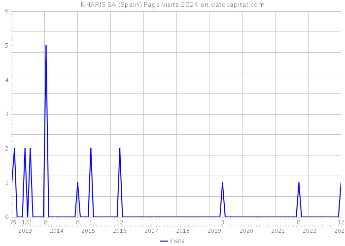 KHARIS SA (Spain) Page visits 2024 