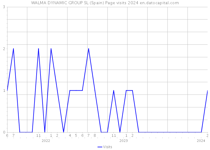 WALMA DYNAMIC GROUP SL (Spain) Page visits 2024 