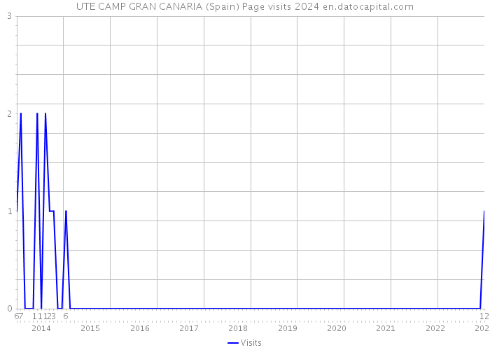 UTE CAMP GRAN CANARIA (Spain) Page visits 2024 