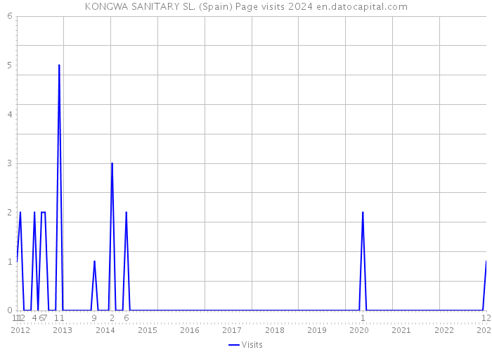KONGWA SANITARY SL. (Spain) Page visits 2024 