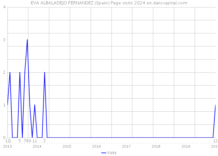 EVA ALBALADEJO FERNANDEZ (Spain) Page visits 2024 