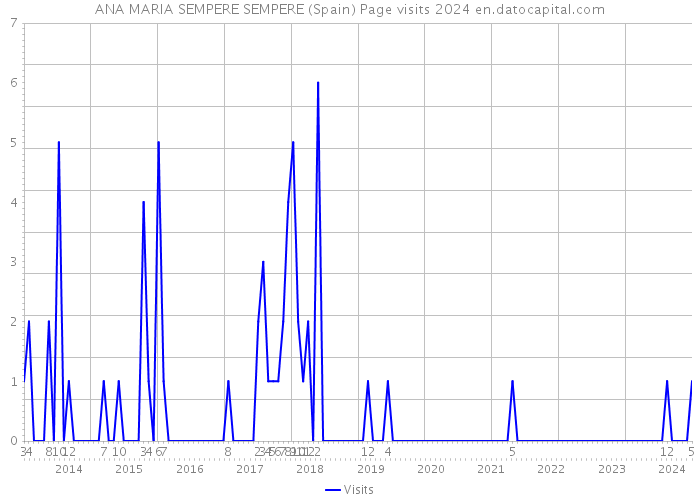 ANA MARIA SEMPERE SEMPERE (Spain) Page visits 2024 