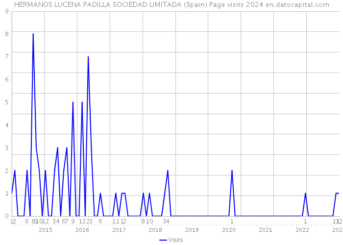 HERMANOS LUCENA PADILLA SOCIEDAD LIMITADA (Spain) Page visits 2024 